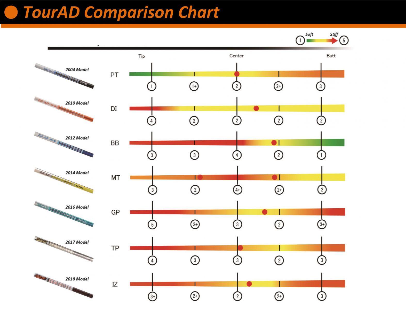 Graphite Design Shaft Chart